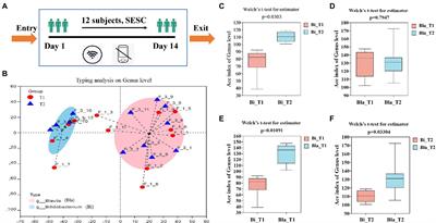 The gut microbiota as a target to improve health conditions in a confined environment